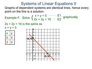 Graphs of dependent systems are identical lines, hence every
point on the line is a solution.
2x + 2y = 10 is the same as
x + y = 5
x y
0 5
5 0
(5, 0)
(0, 5)
Systems of Linear Equations II
x + y = 5
2x + 2y = 10
Solve graphically.{
E1
E2Example F.
 