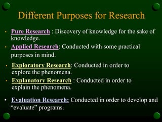 Different Purposes for Research
• Pure Research : Discovery of knowledge for the sake of
knowledge.
• Applied Research: Conducted with some practical
purposes in mind.
• Exploratory Research: Conducted in order to
explore the phenomena.
• Explanatory Research : Conducted in order to
explain the phenomena.
• Evaluation Research: Conducted in order to develop and
“evaluate” programs.
 