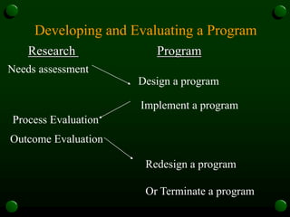 Developing and Evaluating a Program
Research Program
Needs assessment
Design a program
Implement a program
Process Evaluation
Outcome Evaluation
Redesign a program
Or Terminate a program
 