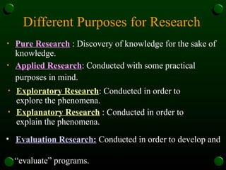 Different Purposes for Research
• Pure Research : Discovery of knowledge for the sake of
knowledge.
• Applied Research: Conducted with some practical
purposes in mind.
• Exploratory Research: Conducted in order to
explore the phenomena.
• Explanatory Research : Conducted in order to
explain the phenomena.
• Evaluation Research: Conducted in order to develop and
“evaluate” programs.
 