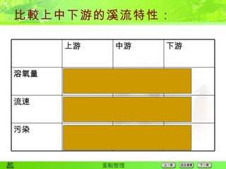 比較上中下游的溪流特性： 上游 中游 下游 溶氧量 高 中 低 流速 快 中 慢 污染 輕 中 重 