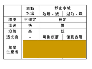 流動 水域 靜止水域 池塘－淺 湖泊－深 環境 不穩定 穩定 流速 快 慢 溶氧 高 低 透光度 － 可到底層 僅到表層 主要 生產者 枯枝 落葉、附著性水草或藻類 大型 水生植物 浮游植物（湖心） 
