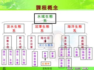 課程概念 水域生態系 淡水生態系 沼澤生態系 海洋生態系 流動水域 靜止水域 溪流、河川  湖泊、池塘  特性、生物 特性、生物 淡水沼澤 海水沼澤 河口生態系 碎屑食物鏈  林澤  草澤  紅樹林   海水領域 海底領域 透光區  深海區  近海區  遠洋區  大陸棚 大陸斜坡 深海平原 