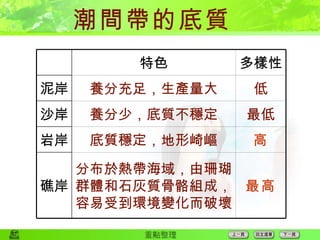 潮間帶的底質 特色 多樣性 泥岸 養分充足，生產量大 低 沙岸 養分少，底質不穩定 最低 岩岸 底質穩定，地形崎嶇 高 礁岸 分布於熱帶海域，由珊瑚群體和石灰質骨骼組成，容易受到環境變化而破壞 最高 
