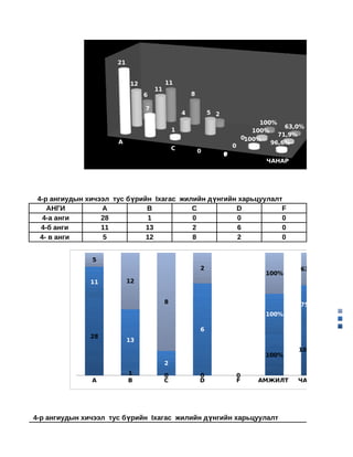 21


                           12            11
                                    11
                                6                    8                                                 4-а
                                                                                                       4-б
                                7
                                                 4           5 2                                       4-
                                                                                    100%
                                                                                           63,0%
                                             1                                    100%
                                                                                         71,9%
                                                                               0100%
                      A                                                                96,6%
                                             C                         0
                                                         0
                                                                   0
                                                                   F
                                                                                     ЧАНАР




 4-р ангиудын хичээл тус бүрийн Iхагас жилийн дүнгийн харьцуулалт                                      Эр
    АНГИ          A           B           C          D           F
   4-а анги       28          1           0          0           0
  4-б анги        11          13          2          6           0
  4- в анги        5          12          8          2           0


               5
                                                         2                                     63,0%
                                                                                     100%
              11           12


                                         8                                                     75,0%
                                                                                     100%              4- в
                                                                                                       4-б
                                                         6                                             4-а
              28
                           13
                                                                                              100,0%
                                                                                     100%
                                         2
                           1             0               0                 0
               A           B             C               D                 F       АМЖИЛТ     ЧАНАР




4-р ангиудын хичээл тус бүрийн Iхагас жилийн дүнгийн харьцуулалт                                       Бие
 