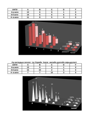 АНГИ         A                B                        C                        D              F
 4-а анги      13               6                        9                        1              0
4-б анги       14               6                        6                        6              0
4- в анги      11               8                        5                        3              0

                      14
                 13        11


                                     8
                                         9
                                6                6   5
                            6                                 6                                          4-а
                                                                  3                                      4-б
                                                                                                         4-
                                                                                        100%
                                                                                                 70,4%
                                                         1                            100%
                                                                                               62,5%
                                                                              0 100%
                 A                                                                        65,5%
                            B                                             0
                                         C
                                                         D            0
                                                                      F
                                                                              АМЖИЛТ
                                                                                          ЧАНАР




 4-р ангиудын хичээл тус бүрийн Iхагас жилийн дүнгийн харьцуулалт                                          Х
  АНГИ           A          B           C           D          F
 4-а анги       13           9           6          1          0
4-б анги        15          10           2          5          0
4- в анги        7           7          10          3          0


                           15

                      13
                                                         10
                                     10
                                7            7
                                 9
                                                                                                         4-а
                                                 6                5 3                                    4-б
                                                     2                                                   4- в
                                                                                        100%
                                                                                      100%     51,9%
                                                              1                              78,1%
                                                                                  0 100%   75,9%
                      A
                                             C                                0
                                                                          0
                                                                          F
                                                                                          ЧАНАР
 