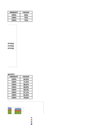 цуулалт
          АМЖИЛТ   ЧАНАР
           100%     64%
           100%     75%
           100%     73%




    3-р ангиуд
    4-р ангиуд
    5-р ангиуд




йн харьцуулалт
         АМЖИЛТ    ЧАНАР
           100%     54,5%
           100%     71,0%
           100%     96,6%
           100%     68,8%
           100%     59,3%
           100%     57,1%
           100%     81,8%
           100%     78,6%




                            ЧАНАР
                            АМЖИЛТ
                            F
                            D
 