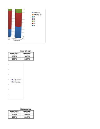 ЧАНАР
                                АМЖИЛТ
                                F
                                D
                                C
                                B
                                A




и
     5-б анги
                5-в анги




т                  Монгол хэл
            АМЖИЛТ    ЧАНАР
             100%      54,5%
             100%      64,5%




                3-в анги
                3-г анги




Т ЧАНАР




лт                 Математик
            АМЖИЛТ   ЧАНАР
             100%     50,0%
             100%     61,3%
 