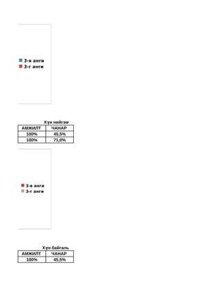 3-в анги
     3-г анги




лт          Х үн нийгэм
     АМЖИЛТ     ЧАНАР
      100%       45,5%
      100%       71,0%




      3-в анги
      3-г анги




Р




т           Х үн байгаль
     АМЖИЛТ      ЧАНАР
      100%        45,5%
 