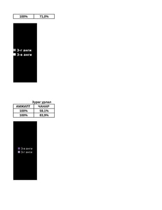 100%        71,0%




%
      3-г анги
      3-в анги




т            Зураг урлал
      АМЖИЛТ    ЧАНАР
       100%      59,1%
       100%      83,9%




        3-в анги
        3-г анги



,9%
%
 