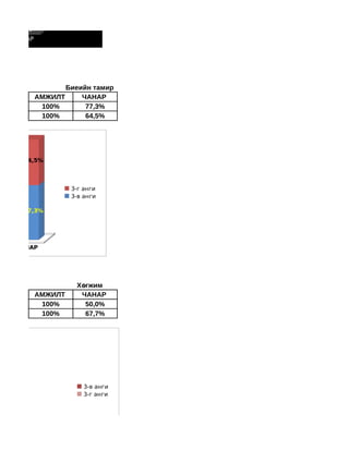 0%
0%      71,0%
        45,5%
ЛТ     ЧАНАР




                      Биеийн тамир
               АМЖИЛТ     ЧАНАР
                100%       77,3%
                100%       64,5%




00%         64,5%



                            3-г анги
                            3-в анги

00%         77,3%




ИЛТ    ЧАНАР




алт                          Х өгжим
               АМЖИЛТ          ЧАНАР
                100%            50,0%
                100%            67,7%




                                3-в анги
                                3-г анги



%     67,7%
    50,0%        3-г анги
             3-в анги
ЧАНАР
 