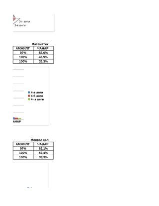 3-в анги
                                  3-г анги



%     67,7%
    50,0%         3-г анги
              3-в анги
ЧАНАР




лт                    Математик
               АМЖИЛТ    ЧАНАР
                 97%      58,6%
                100%      46,9%
                100%      33,3%




                             4-а анги
                             4-б анги
                             4- в анги




ЖИЛТ        ЧАНАР




лт                    Монгол хэл
               АМЖИЛТ    ЧАНАР
                 97%      62,1%
                100%      59,4%
                100%      33,3%




                             4-а анги
                             4-б анги
                             4- в анги
%
      33,3%
    59,4%
 