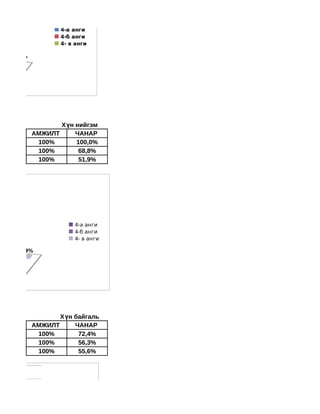 4-а анги
                    4-б анги
                    4- в анги
%
    33,3%
  59,4%
62,1%


АНАР




лт                 Х үн нийгэм
            АМЖИЛТ      ЧАНАР
             100%       100,0%
             100%        68,8%
             100%        51,9%




                        4-а анги
                        4-б анги
                        4- в анги
0%
     51,9%
   68,8%
100,0%


ЧАНАР




лт                 Х үн байгаль
            АМЖИЛТ      ЧАНАР
             100%        72,4%
             100%        56,3%
             100%        55,6%
 
