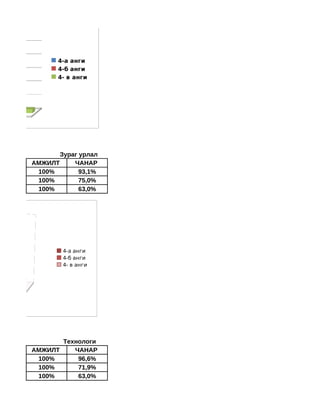 4-а анги
                   4-б анги
                   4- в анги




Т   ЧАНАР




т                  Зураг урлал
            АМЖИЛТ     ЧАНАР
             100%        93,1%
             100%        75,0%
             100%        63,0%




                    4-а анги
                    4-б анги
                    4- в анги
%
   63,0%
 75,0%
3,1%


АНАР




лт                 Технологи
            АМЖИЛТ    ЧАНАР
             100%      96,6%
             100%      71,9%
             100%      63,0%
 