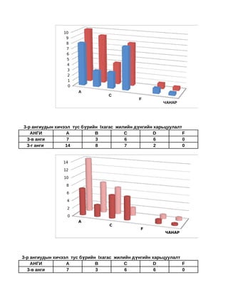 10
                 9
                 8
                 7
                 6
                 5
                 4                                                   3-в анги
                  3                                                  3-г анги
                  2
                  1
                  0
                      A
                                   C
                                               F
                                                         ЧАНАР




3-р ангиудын хичээл тус бүрийн Iхагас жилийн дүнгийн харьцуулалт            Х
   АНГИ           A          B           C           D           F
  3-в анги        7          3           6           6           0
 3-г анги        14          8           7           2           0


                14

                12

                 10

                  8

                  6                                                  3-в анги
                  4                                                  3-г анги

                  2

                  0
                      A
                                   C
                                                F
                                                         ЧАНАР




3-р ангиудын хичээл тус бүрийн Iхагас жилийн дүнгийн харьцуулалт            Хү
    АНГИ          A           B           C          D           F
  3-в анги        7           3           6           6          0
 
