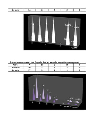 3-г анги        14                         8                       7                2                0




                                                                2
                      14                            7
                                    8                                               100%
                                                                                             71,0%
                                                                                                          3-г анги
                                                                                                          3-в анги
                                                                6
                      7                             6
                                    3                                               100%
                                                                                           45,5%
                      A
                                                    C
                                                                            0
                                                                            F
                                                                                           ЧАНАР




3-р ангиудын хичээл тус бүрийн Iхагас жилийн дүнгийн харьцуулалт                                                     Зу
   АНГИ           A          B           C           D           F
  3-в анги       10          3           7           2           0
  3-г анги       17          9           4           1           0

                               17




                          10                    9


                                                        7                                                   3-в анги
                                                            4                                               3-г анги
                                        3
                                                                        1
                                                                    2                  100%
                                                                                                83,9%
                                                                                     100%
                      A                                                                       59,1%
                                        B                                       0
                                                        C
                                                                    D       0
                                                                            F
                                                                                    АМЖИЛТ
                                                                                             ЧАНАР
 