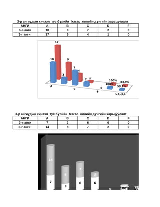 3-р ангиудын хичээл тус бүрийн Iхагас жилийн дүнгийн харьцуулалт                                                     Т
   АНГИ           A           B          C           D           F
  3-в анги        10          3           7          2           0
  3-г анги        17          9           4          1           0

                           17




                      10                9


                                            7                                                              3-в анги
                                                4                                                          3-г анги
                                3
                                                            1
                                                        2                         100%
                                                                                          83,9%
                                                                                100%
                      A                                                                  59,1%
                                            C                               0
                                                                        0
                                                                        F
                                                                                        ЧАНАР




3-р ангиудын хичээл тус бүрийн Iхагас жилийн дүнгийн харьцуулалт                                                  Эр
    АНГИ          A           B          C           D           F
  3-в анги        7           3           6          6           0
  3-г анги        14          8           7          2           0




                   14
                                                                                                                  3-г
                                                                                                                  3-в
                                                    7
                                    8                               2

                      7                             6               6
                                    3                                                     100%
                                                                                                   71,0%
                                                                                    0     100%     45,5%
                  A             B               C               D               F       АМЖИЛТ    ЧАНАР
 
