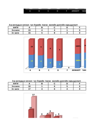 7                        6           6
                                   3                                           100%
                                                                                           71,0%
                                                                        0      100%        45,5%
                  A            B           C           D            F        АМЖИЛТ       ЧАНАР




3-р ангиудын хичээл тус бүрийн Iхагас жилийн дүнгийн харьцуулалт                                         Би
    АНГИ           A          B           C           D          F
   3-в анги       13          4           4           1          0
   3-г анги       15          5           8           3          0




                                                                                   100%      64,5%
                      15           5
                                               8
                                                           3

                                                                                                             3-
                                                                                                             3-

                                                                                   100%      77,3%
                      13           4
                                               4
                                                           1

                                                                        0
                   A           B           C           D            F        АМЖИЛТ        ЧАНАР




  3-р ангиудын хичээл тус бүрийн Iхагас жилийн дүнгийн харьцуулалт
   АНГИ           A          B           C           D          F
  3-в анги       10           1          6           5          0
  3-г анги       17           4          6           4          0

                          17




                  10

                                               6
                                   4   6                   4
                                                   5

                                                                              100%        67,7%
                               1                                            100%     50,0%        3-г анги
                                                                    0                         3-в анги
                  A            B       C           D           F0       АМЖИЛТ ЧАНАР
 