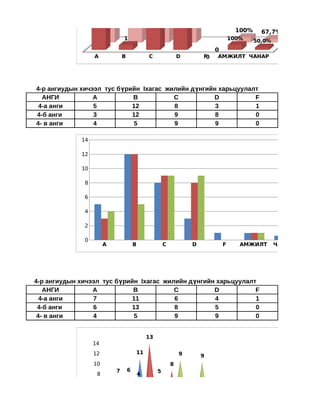 6
                                       4        6                   4
                                                                5

                                                                                              100%     67,7%
                               1                                                            100%     50,0%          3-г анги
                                                                                    0                           3-в анги
                  A            B               C                D           F0      АМЖИЛТ ЧАНАР




4-р ангиудын хичээл тус бүрийн Iхагас жилийн дүнгийн харьцуулалт                                                                М
  АНГИ           A          B           C          D           F
 4-а анги        5          12          8           3          1
4-б анги         3          12          9           8          0
4- в анги        4          5           9           9          0

             14

             12

             10

              8
                                                                                                                               4-а
                                                                                                                               4-б
              6                                                                                                                4-

              4

              2

              0
                       A               B                C               D               F      АМЖИЛТ        ЧАНАР




4-р ангиудын хичээл тус бүрийн Iхагас жилийн дүнгийн харьцуулалт                                                               Мо
   АНГИ          A           B           C          D           F
  4-а анги       7          11           6          4           1
 4-б анги        6          13           8          5           0
 4- в анги       4           5           9          9           0


                                               13
                  14
                  12                   11                       9           9
                  10                                        8
                           7       6                5
                   8                       4
                                                    6                                                                          4-а
                                                                        5
                   6                                                                                                           4-б
                   4                                                4                                                          4- в
                                                                                               100%
                   2                                                                         100%       33,3%
                                                                                1                     59,4%
 