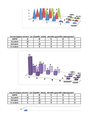 12                11                       9               9
                 10                                     8
                           7   6                5
                  8                4
                                                6                                                                4-а
                                                                    5
                  6                                                                                              4-б
                  4                                             4                                                4- в
                                                                                              100%
                   2                                                                        100%     33,3%
                                                                                1                  59,4%
                   0                                                                      97%
                                                                                        0        62,1%
                       A
                                                C                                   0
                                                                                F
                                                                                                   ЧАНАР




4-р ангиудын хичээл тус бүрийн Iхагас жилийн дүнгийн харьцуулалт                                                 Хү
   АНГИ          A           B           C          D           F
  4-а анги       24          5           0          0           0
 4-б анги        9           13          5          5           0
 4- в анги       5           9           8          5           0



                  24



                                   13
                                        9
                       9                                8
                               5
                                                                        5
                                                    5
                               5                                5
                                                                                                100%
                                                                                                         51,9%
                                                                                              100%
                                                                                        0              68,8%
                   A                                                                        100%
                               B                                                    0               100,0%
                                            0
                                            C               0
                                                            D                   0
                                                                                F
                                                                                        АМЖИЛТ
                                                                                                    ЧАНАР




4-р ангиудын хичээл тус бүрийн Iхагас жилийн дүнгийн харьцуулалт                                                 Хү
    АНГИ          A          B           C           D           F
  4-а анги       13          8           7           1           0
  4-б анги        6          12          6           8           0
 4- в анги        5          10          9           3           0


          14

          12

          10
 