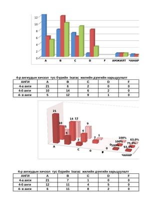 14

          12

          10

           8                                                                                     4-а
                                                                                                 4-б
           6                                                                                     4- в

           4

           2

           0
                A         B          C               D               F        АМЖИЛТ    ЧАНАР




4-р ангиудын хичээл тус бүрийн Iхагас жилийн дүнгийн харьцуулалт                                 Зур
    АНГИ          A          B           C           D           F
  4-а анги       21          6           2           0           0
  4-б анги       10          14          6           2           0
 4- в анги        5          12          9           1           0




                     21

                                   14 12
                          10                     9
                               5                                                                  4-а
                                             6                                                    4-б
                               6                                                                  4-
                                                             1
                                                         2                        100%
                                         2                                               63,0%
                                                                                100%
                                                                                       75,0%
                                                                             0100%
                     A                                                               93,1%
                                         C                               0
                                                     0
                                                                 0
                                                                 F
                                                                                   ЧАНАР




4-р ангиудын хичээл тус бүрийн Iхагас жилийн дүнгийн харьцуулалт                                  Те
  АНГИ           A          B           C           D          F
 4-а анги       21           7          1           0          0
4-б анги        12          11          4           5          0
4- в анги        6          11          8           2          0
 