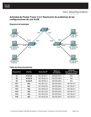 Actividad de Packet Tracer 3.5.3: Resolución de problemas de las
configuraciones de una VLAN

Diagrama de topología




Tabla de direccionamiento
                                                                                                                          Gateway
                                                                                             Máscara
     Dispositivo                  Interfaz                   Dirección IP                                             (puerta de salida)
                                                                                            de subred
                                                                                                                       predeterminado
            S1                   VLAN 56                    192.168.56.11                 255.255.255.0                       N/C
            S2                   VLAN 56                    192.168.56.12                 255.255.255.0                       N/C
            S3                   VLAN 56                    192.168.56.13                 255.255.255.0                       N/C
          PC1                        NIC                    192.168.10.21                 255.255.255.0                   192.168.10.1
          PC2                        NIC                    192.168.20.22                 255.255.255.0                   192.168.20.1
          PC3                        NIC                    192.168.20.23                 255.255.255.0                   192.168.30.1
          PC4                        NIC                    192.168.10.24                 255.255.255.0                   192.168.10.1
          PC5                        NIC                    192.168.20.25                 255.255.255.0                   192.168.20.1
          PC6                        NIC                    192.168.30.26                 255.255.255.0                   192.168.30.1




 All contents are Copyright © 1992-2009 Cisco Systems, Inc. All rights reserved. This document is Cisco Public Information.      Página 1 de 2
 