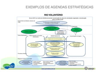 EXEMPLOS DE AGENDAS ESTRATÉGICAS

                                                              RIO VOLUNTÁRIO
                                                                        Á
                          Ser em 2010 um centro de referência nacional na promoção da cultura do voluntariado organizado e da educação
                                                                      para a inclusão social
Cumprimento da Missão e alcance da
Visão                                                       Contribuir para a inclusão social por meio do
                                                               voluntariado e d ações educativas
                                                                   l t i d de õ            d    ti


                                                                                                                                    Financeira
                                                                     Desenvolver uma imagem
                                                                      de excelência às Partes
                                                                           Interessadas                                                    Buscar a
                                                                                                     •Liderança                         sustentabilidade
               Fidelizar voluntários e
              instituições cadastradas                                                          •Eficiência e eficácia
                                                                                                  •Relacionamento
                                                                                                •Representatividade
Partes Interessadas        Relacionamento com partes                            Gestão Operacional                             Consolidação da Imagem
                                  interessadas

                                                                          Desenvolver uma rede de parcerias



                                                                               Aprimorar as instituições                              Difundir o conceito e
                                                                              cadastradas para a gestão                               valor do voluntariado
                                Intensificar atuação
                                                                                 organizacional e do                                    organizado e da
                               junto aos segmentos
                                                                                    voluntariado                                        educação para a
                                  do voluntariado
                                                                                                                                         inclusão social

                                                                             Estruturar e cumprir o Plano
                                                                                de Marketing do RVR



                                                                                 Planejar e controlar o
Processos Internos                                                                 orçamento anual




Pessoas e Cultura da Inovação

          Promover quadro             •Gestão de Projetos   •Remuneração competitiva                   Garantir melhora       •Banco de dados
        nacional adequado de          •Relacionamento       •Plano de Carreira                        contínua no uso de      •Hardware e Software
            profissionais             •Formação Acadêmica   •Avaliação de Desempenho                 recursos de tecnologia   •Treinamento
                                      •Liderança            •Inovação                                   de informação         •Sistema Informação Gerencial
                                                                                                                              •Central Telefonica



                                                        www.symnetics.com.br                                                                                  .   .
 
