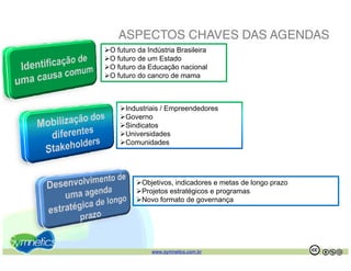 ASPECTOS CHAVES DAS AGENDAS
O futuro da Indústria Brasileira
O futuro de um Estado
O futuro da Educação nacional
O futuro do cancro de mama



     Industriais / Empreendedores
     Governo
     Sindicatos
     Universidades
     Comunidades




          Objetivos, indicadores e metas de longo prazo
          Projetos estratégicos e programas
          Novo formato de governança




             www.symnetics.com.br                         .   .
 
