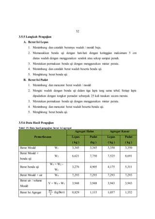 52 
3.5.5 Langkah Pengujian 
A. Berat Isi Lepas 
1. Menimbang dan catatlah beratnya wadah / mould baja. 
2. Memasukkan benda uji dengan hati-hati dengan ketinggian maksimum 5 cm 
diatas wadah dengan menggunakan sendok atau sekop sampai penuh. 
3. Meratakan permukaan benda uji dengan menggunakan mistar perata. 
4. Menimbang dan catatlah berat wadah beserta benda uji. 
5. Menghitung berat benda uji. 
B. Berat Isi Padat 
1. Menimbang dan mencatat berat wadah / mould 
2. Mengisi wadah dengan benda uji dalam tiga lapis tang sama tebal. Setiap lapis 
dipadatkan dengan tongkat pemadat sebanyak 25 kali tusukan secara merata. 
3. Meratakan permukaan benda uji dengan menggunakan mistar perata. 
4. Menimbang dan mencatat berat wadah beserta benda uji. 
5. Menghitung berat benda uji. 
3.5.6 Data Hasil Pengujian 
Tabel 15. Data hasil pengujian berat isi agregat 
Pemeriksaan 
Agregat Halus Agregat Kasar 
Lepas 
( kg ) 
Padat 
(kg ) 
Lepas 
( kg ) 
Padat 
( kg ) 
Berat Mould W1 3,345 3,345 3,350 3,350 
Berat Mould + 
W2 6,621 7,750 7,525 8,691 
benda uji 
Berat benda uji 
W3 = W2 - 
W1 
3,276 4,905 4,175 5,311 
Berat Mould + air W4 7,293 7,293 7,293 7,293 
Berat air / volume 
Mould 
V = W4 - W1 3,948 3,948 3,943 3,943 
Berat Isi Agregat 
W3 
V 
(kg/liter) 0,829 1,115 1,057 1,352 
 