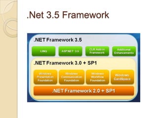 .Net 3.5 Framework
 
