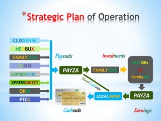*Strategic Plan
CLIXSENSE
NEOBUX
FAMILYCLIX
R4BUX
EXPRESSPAID
XPRESSDIRECT
OKIK
PTC1
PAYZA FAMILYCLIX
BUY DRs
at
Familyclix
Payouts Investments
PAYZALOCAL BANK
EarningsCashouts
 