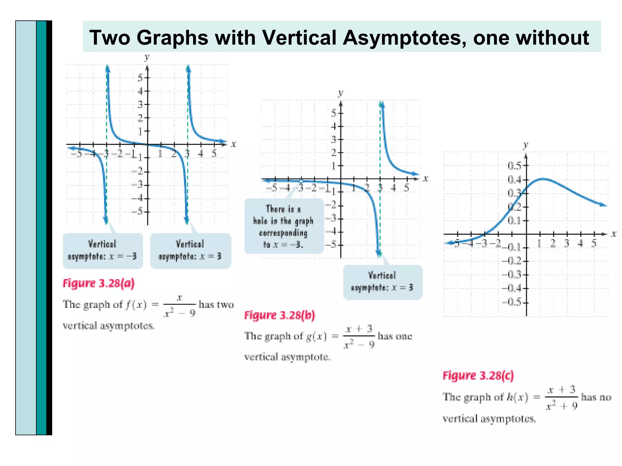 Two Graphs with Vertical Asymptotes, one without 