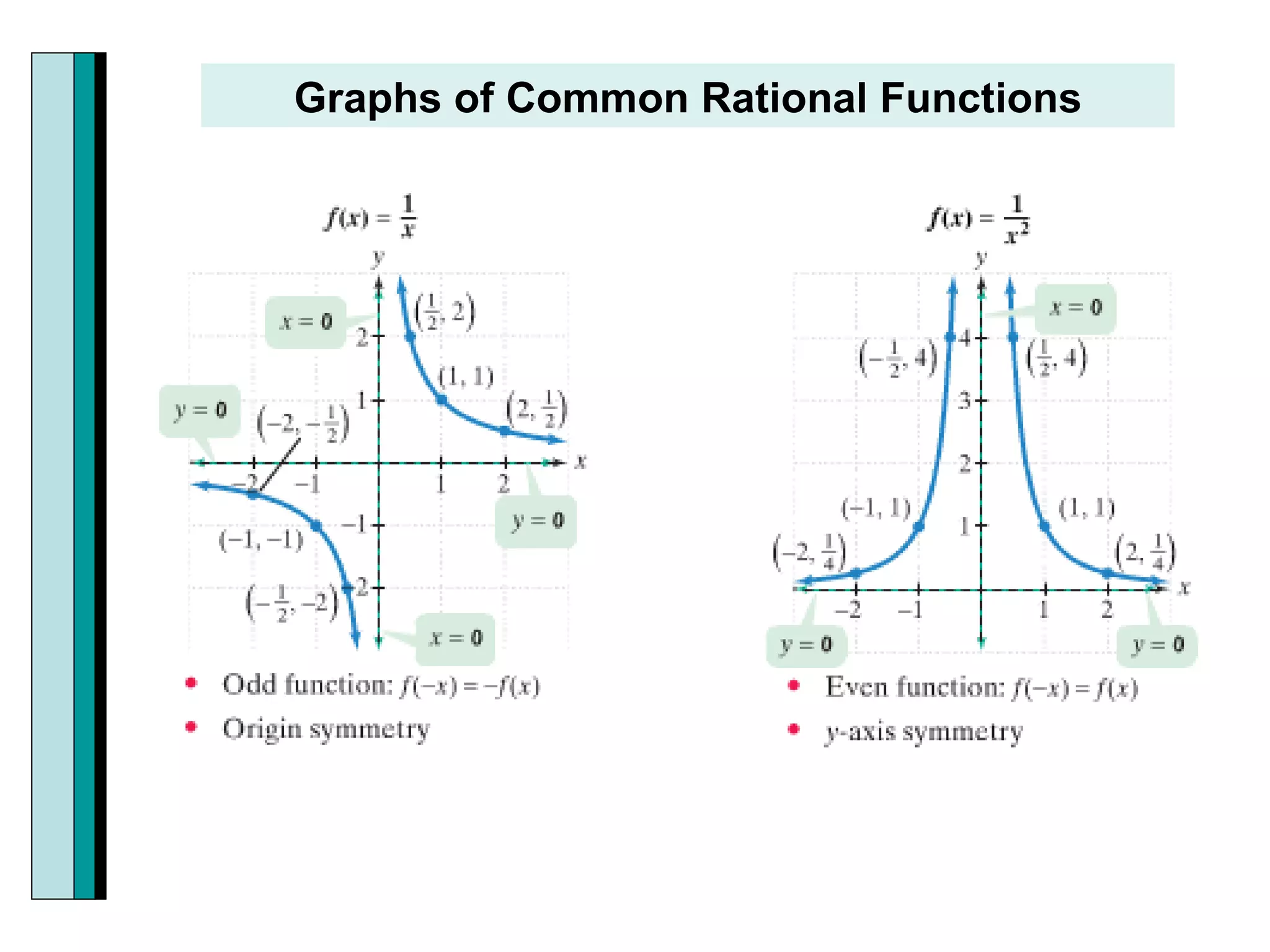 Graphs of Common Rational Functions 