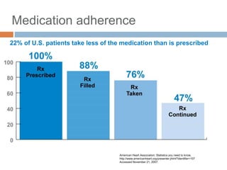 22% of U.S. patients take less of the medication than is prescribed
American Heart Association: Statistics you need to know.
http://www.americanheart.org/presenter.jhtml?identifier=107
Accessed November 21, 2007.
Medication adherence
 