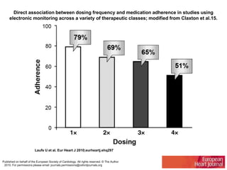 Direct association between dosing frequency and medication adherence in studies using
electronic monitoring across a variety of therapeutic classes; modified from Claxton et al.15.
Laufs U et al. Eur Heart J 2010;eurheartj.ehq297
Published on behalf of the European Society of Cardiology. All rights reserved. © The Author
2010. For permissions please email: journals.permissions@oxfordjournals.org
 