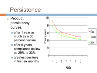 Persistence
0
20
40
60
80
100
1 3 5 7 9 11 13
Months
Percent
Cozar
Fosamax
Zocor
 Product
persistency
curves
 after 1 year as
much as a 50
percent decline
 after 5 years,
compliance as low
as 29% to 33%
 greatest declines
in first six months
 