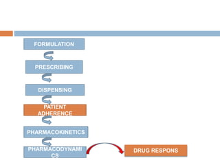 FORMULATION
PRESCRIBING
DISPENSING
PHARMACODYNAMI
CS
PATIENT
ADHERENCE
PHARMACOKINETICS
DRUG RESPONS
 