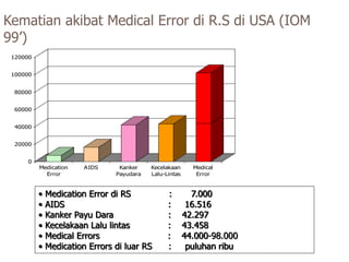 Kematian akibat Medical Error di R.S di USA (IOM
99’)
0
20000
40000
60000
80000
100000
120000
Medication
Error
AIDS Kanker
Payudara
Kecelakaan
Lalu-Lintas
Medical
Error
• Medication Error di RS : 7.000
• AIDS : 16.516
• Kanker Payu Dara : 42.297
• Kecelakaan Lalu lintas : 43.458
• Medical Errors : 44.000-98.000
• Medication Errors di luar RS : puluhan ribu
 