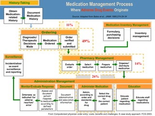 Pharmacy Management
Ordering
Medication Management Process
Where Adverse Drug Events Originate
Source: Adapted from Bates et al.; JAMA 1995;274:29-34
Dispense/
distribute
medication
Evaluate
order
Select
medication
Order
verified
and
submitted
Prepare
medication
History-Taking
Education
Administer Medication
Document
Medication Inventory Management
Administration Management
Surveillance
49%
14%
26%
From Computerized physician order entry: costs, benefits and challenges. A case study approach. FCG 2003.
Monitor/Evaluate Response
Document
Medication
History
Obtain
Medication-
related
History
Diagnostic/
Therapeutic
Decisions
Made
Medication
Ordered
Inventory
management
Formulary,
purchasing
decisions
Incident/adver
se event
surveillance
and reporting
Intervene as
indicated for
adverse
reaction/
error
Assess and
document
patient
response
to medication
according to
defined
parameters
Document
administration
and associated
information
Admin.
according to
order and
standards
for
drug
Select the
correct drug
for
the correct
patient
Educate
patient
regarding
medication
Educate staff
regarding
medications
11%
 