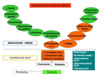 1.Pabrik
10.Penyiapan
obat
Distribusi 4.Penyimpanan
di R.Racik
3.Penyimpanan
di gudang
Pemesanan
apotik
2.Penerimaan
6.Penulisan Resep
5.Penerimaan
Instruksi Dr
11Pemanggilan pasien
12.Penyerahan obat
Pemahaman Ketaatan
RANTAI PELAYANAN OBAT
8. Screening Resep
7.Status & Data
Pasien
9. Etiket
HK 2002
13Inform/Counseling
MEDICATION ERROR
COUNSELING OBAT
Keterangan
Screening resep :
•Administrasi
error
•Pharmaceutical
error
•Clinical error
Outcome
Monitoring
 