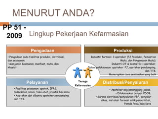 MENURUT ANDA?
Lingkup Pekerjaan Kefarmasian
Pengadaan
Distribusi/Penyaluran
Produksi
Pelayanan
• Pengadaan pada fasilitas produksi, distribusi,
dan pelayanan.
• Menjamin keamanan, manfaat, mutu, dan
khasiat
Industri farmasi: 3 apoteker (PJ Produksi, Pemastian
Mutu, dan Pengawasan Mutu).
Industri OT & kosmetik: 1 apoteker.
Dalam pelaksanaan: apoteker PJ, apoteker pendamping,
dan TTK.
Menerapkan cara pembuatan yang baik
Tenaga
Kefarmasian
• Apoteker sbg penanggung jawab.
• Dilaksanakan dengan CDOB.
• Sarana distribusi/penyaluran: PBF, penyalur
alkes, instalasi farmasi milik pemerintah,
Pemda Prov/Kab/Kota
• Fasilitas pelayanan: apotek, IFRS,
Puskesmas, klinik, toko obat, praktik bersama.
• Apoteker dpt dibantu apoteker pendamping
dan TTK.
PP 51 -
2009
 
