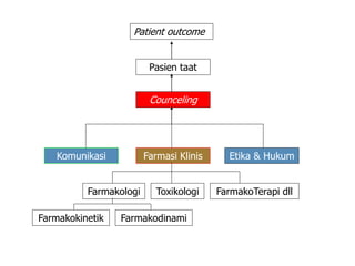 Patient outcome
Pasien taat
Counceling
Etika & Hukum
Komunikasi Farmasi Klinis
Farmakokinetik
FarmakoTerapi dll
Toxikologi
Farmakodinami
Farmakologi
 