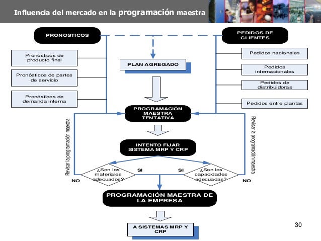 Proceso De Programación Maestra De Producción pt.slideshare.net