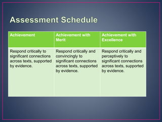 Achievement Achievement with
Merit
Achievement with
Excellence
Respond critically to
significant connections
across texts, supported
by evidence.
Respond critically and
convincingly to
significant connections
across texts, supported
by evidence.
Respond critically and
perceptively to
significant connections
across texts, supported
by evidence.
 