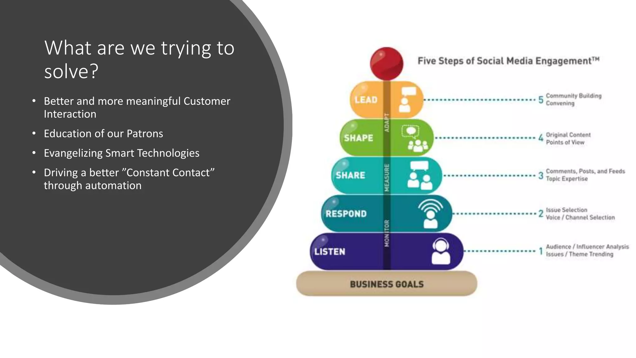 What are we trying to
solve?
• Better and more meaningful Customer
Interaction
• Education of our Patrons
• Evangelizing Smart Technologies
• Driving a better ”Constant Contact”
through automation
 