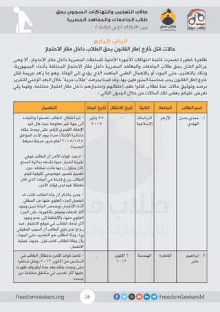 FreedomSeekersMfreedomseekers.org 28
‫بحق‬ ‫السجون‬ ‫وانتهاكات‬ ‫التعذيب‬ ‫حاالت‬
‫المصرية‬ ‫والمعاهد‬ ‫الجامعات‬ ‫طالب‬
2015/11/1 ‫إلى‬ 2013/7/3 ‫من‬
‫الرابع‬ ‫الباب‬
‫االحتجاز‬ ‫مقار‬ ‫داخل‬ ‫الطالب‬ ‫بحق‬ ‫القانون‬ ‫إطار‬ ‫خارج‬ ‫قتل‬ ‫حاالت‬
‫وهى‬ ‫أال‬ ،‫االحتجاز‬ ‫مقار‬ ‫داخل‬ ‫المصرية‬ ‫للسلطات‬ ‫األمنية‬ ‫األجهزة‬ ‫انتهاكات‬ ‫قائمة‬ ‫تصدرت‬ ‫خطيرة‬ ‫ظاهرة‬
،‫الجمهورية‬ ‫بأنحاء‬ ‫المختلفة‬ ‫االحتجاز‬ ‫مقار‬ ‫داخل‬ ‫المصرية‬ ‫والمعاهد‬ ‫الجامعات‬ ‫طالب‬ ‫بحق‬ ‫القتل‬ ‫جرائم‬
‫قتل‬ ‫جريمة‬ ‫يُعد‬ ‫ما‬ ‫وهو‬ ،‫الوفاة‬ ‫إلى‬ ‫يؤدي‬ ‫الذي‬ ‫المتعمد‬ ‫الطبي‬ ‫باإلهمال‬ ‫أو‬ ‫الموت‬ ‫حتى‬ ‫بالتعذيب‬ ‫وذلك‬
‫للتقرير‬ ‫الزمني‬ ‫البعد‬ ‫خالل‬ ”‫حرية‬ ‫“طالب‬ ‫بمرصد‬ ‫قمنا‬ ‫وقد‬ ،‫بها‬ ‫المتورطين‬ ‫محاسبة‬ ‫يجب‬ ‫القانون‬ ‫إطار‬ ‫خارج‬
‫يلي‬ ‫وفيما‬ ،‫مختلفة‬ ‫احتجاز‬ ‫مقار‬ ‫داخل‬ ‫واحتجازهم‬ ‫اعتقالهم‬ ‫عقب‬ ‫قتلوا‬ ‫لطالب‬ ‫عدة‬ ‫حاالت‬ ‫وتوثيق‬ ‫برصد‬
: ‫التالي‬ ‫الجدول‬ ‫خالل‬ ‫من‬ ‫الحاالت‬ ‫تلك‬ ‫بعض‬ ‫عليكم‬ ‫نعرض‬
‫الطالب‬ ‫اسم‬‫الجامعة‬‫الكلية‬‫االعتقال‬ ‫تاريخ‬‫الوفاة‬ ‫تاريخ‬‫التفاصيل‬
11 .‫حسن‬ ‫حمدي‬
‫الهندي‬
‫األزهر‬‫الدراسات‬
‫اإلسالمية‬
-‫يناير‬ 25
2015
‫واقتياده‬ ‫تعسفيًا‬ ‫الطالب‬ ‫اعتقال‬ ‫تم‬ -
‫قيد‬ ‫ظل‬ ‫حيث‬ ‫معلومة‬ ‫غير‬ ‫جهة‬ ‫إلى‬
‫جثته‬ ‫وجدت‬ ‫حتى‬ ،‫أليام‬ ‫القسري‬ ‫اإلخفاء‬
‫الموافق‬ ‫األحد‬ ‫يوم‬ ‫مساء‬ ‫األشالء‬ ‫متناثرة‬
‫دمياط‬ ‫مدينة‬ ‫مرور‬ ‫أمام‬ 2015/1/25
.‫الجديدة‬
‫توفي‬ ‫الطالب‬ ‫أن‬ ‫األمن‬ ‫قوات‬ ‫ادعت‬ -
‫الصنع‬ ‫بدائية‬ ‫ناسفه‬ ‫عبوة‬ ‫انفجار‬ ‫نتيجة‬
‫دون‬ ،‫لمقتله‬ ‫فأدت‬ ‫زرعها‬ ‫يحاول‬ ‫كان‬
‫قيام‬ ‫لكيفية‬ ‫موضوعي‬ ‫تفسير‬ ‫تقديم‬
‫كان‬ ‫الذي‬ ‫الوقت‬ ‫في‬ ‫قنبلة‬ ‫بزرع‬ ‫الطالب‬
.‫األمن‬ ‫قوات‬ ‫لدى‬ ‫فيه‬ ‫معتقال‬
‫قد‬ ‫كانت‬ ‫الطالب‬ ‫جثة‬ ‫أن‬ ‫بالذكر‬ ‫جدير‬ -
‫السفلي‬ ‫عن‬ ‫منها‬ ‫العلوي‬ ‫الجزء‬ ‫انفصل‬
‫وجود‬ ‫تبين‬ ‫الجثة‬ ‫وبفحص‬ ،‫االنفجار‬ ‫أثناء‬
‫الجزء‬ ‫على‬ ‫بالكهرباء‬ ‫وصعق‬ ‫كدمات‬ ‫آثار‬
‫وجود‬ ‫عدم‬ ‫إلى‬ ‫باإلضافة‬ ،‫منها‬ ‫العلوي‬
‫مما‬ ،‫االنفجار‬ ‫موقع‬ ‫في‬ ‫الطالب‬ ‫لدماء‬ ‫آثار‬
‫الحقيقي‬ ‫السبب‬ ‫أن‬ ‫الطالب‬ ‫ذوي‬ ‫لدى‬ ‫رجّح‬
،‫الموت‬ ‫حتى‬ ‫التعذيب‬ ‫هو‬ ‫الطالب‬ ‫وفاة‬ ‫وراء‬
‫عملية‬ ‫حدوث‬ ‫قبل‬ ‫كانت‬ ‫الطالب‬ ‫وفاة‬ ‫وأن‬
.‫االنفجار‬
22 .‫إبراهيم‬
‫عامر‬
‫القاهرة‬‫الهندسة‬‫أكتوبر‬ 6
2013
_‫في‬ ‫الطالب‬ ‫باعتقال‬ ‫األمن‬ ‫قوات‬ ‫قامت‬ -
‫مختفيا‬ ‫وظل‬ ،2013 ‫أكتوبر‬ ‫من‬ ‫السادس‬
‫ظهرت‬ ‫وقد‬ ‫أيام‬ ‫عدة‬ ‫بعد‬ ‫جثته‬ ‫وجدت‬ ‫حتى‬
‫من‬ ‫مختلفة‬ ‫مناطق‬ ‫في‬ ‫تعذيب‬ ‫آثار‬ ‫عليها‬
.‫جسده‬
 