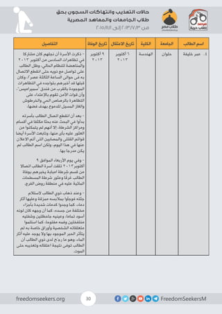 FreedomSeekersMfreedomseekers.org 30
‫بحق‬ ‫السجون‬ ‫وانتهاكات‬ ‫التعذيب‬ ‫حاالت‬
‫المصرية‬ ‫والمعاهد‬ ‫الجامعات‬ ‫طالب‬
2015/11/1 ‫إلى‬ 2013/7/3 ‫من‬
‫الطالب‬ ‫اسم‬‫الجامعة‬‫الكلية‬‫االعتقال‬ ‫تاريخ‬‫الوفاة‬ ‫تاريخ‬‫التفاصيل‬
44 .‫خليفة‬ ‫عمر‬‫حلوان‬‫الهندسة‬‫أكتوبر‬ 6
2013
‫أكتوبر‬ 9
2013
‫مشاركا‬ ‫كان‬ ‫نجلهم‬ ‫أن‬ ‫األسرة‬ ‫ذكرت‬ -
2013 ‫أكتوبر‬ ‫من‬ ‫السادس‬ ‫تظاهرات‬ ‫في‬
‫الطالب‬ ‫وظل‬ ،‫الحالي‬ ‫للنظام‬ ‫والمناهضة‬
‫االتصال‬ ‫انقطع‬ ‫حتى‬ ‫ذويه‬ ‫مع‬ ‫تواصل‬ ‫على‬
‫وكان‬ ،‫عصرًا‬ ‫الثالثة‬ ‫الساعة‬ ‫حوالى‬ ‫فى‬ ‫به‬
‫التظاهرات‬ ‫في‬ ‫بتواجده‬ ‫أخبرهم‬ ‫قد‬ ‫قبلها‬
،”‫“سميراميس‬ ‫فندق‬ ‫من‬ ‫بالقرب‬ ‫الموجودة‬
‫على‬ ‫باإلعتداء‬ ‫تقوم‬ ‫األمن‬ ‫قوات‬ ‫وأن‬
‫والخرطوش‬ ‫الحي‬ ‫بالرصاص‬ ‫التظاهرة‬
،‫فضها‬ ‫بهدف‬ ‫للدموع‬ ‫المسيل‬ ‫والغاز‬
‫بأسرته‬ ‫الطالب‬ ‫اتصال‬ ‫انقطع‬ ‫أن‬ ‫بعد‬ -
‫أقسام‬ ‫في‬ ‫مكثفا‬ ‫بحثا‬ ‫عنه‬ ‫البحث‬ ‫في‬ ‫بدأوا‬
‫من‬ ‫يتمكنوا‬ ‫لم‬ ‫أنهم‬ ‫إال‬ ،‫الشرطة‬ ‫ومراكز‬
‫أيضا‬ ‫األسرة‬ ‫وتابعت‬ ،‫منها‬ ‫بأى‬ ‫عليه‬ ‫العثور‬
‫االعالن‬ ‫أتم‬ ‫التى‬ ‫والمصابين‬ ‫القتلى‬ ‫قوائم‬
‫لم‬ ‫الطالب‬ ‫اسم‬ ‫ولكن‬ ،‫اليوم‬ ‫هذا‬ ‫في‬ ‫عنها‬
.‫بها‬ ‫مدرجا‬ ‫يكن‬
9 ‫الموافق‬ ‫األربعاء‬ ‫يوم‬ ‫وفي‬ -
‫اتصاال‬ ‫الطالب‬ ‫أسرة‬ ‫تلقت‬ 2013‫أكتوبر‬
‫بوفاة‬ ‫يخبرهم‬ ‫امبابة‬ ‫شرطة‬ ‫قسم‬ ‫من‬
‫المسطحات‬ ‫شرطة‬ ‫وعثور‬ ‫ا‬ً‫غرق‬ ‫الطالب‬
.‫الفرج‬ ‫روض‬ ‫منطقة‬ ‫في‬ ‫عليه‬ ‫المائية‬
‫الستالم‬ ‫الطالب‬ ‫ذوي‬ ‫ذهاب‬ ‫وعند‬ -
‫آثار‬ ‫وعليها‬ ‫ممزقة‬ ‫بمالبسه‬ ‫فوجأوا‬ ‫جثته‬
‫بأجزاء‬ ‫شديدة‬ ‫كدمات‬ ‫وجدوا‬ ‫كما‬ ،‫دماء‬
‫لونه‬ ‫كان‬ ‫وجهه‬ ‫أن‬ ‫كما‬ ،‫جسده‬ ‫من‬ ‫مختلفة‬
‫وشفتيه‬ ‫جاحظتين‬ ‫وعينيه‬ ،‫تماما‬ ‫أسود‬
‫استلموا‬ ‫كما‬ ،‫مفتوحا‬ ‫وفمه‬ ‫منتفختين‬
‫لم‬ ‫به‬ ‫خاصة‬ ‫وأوراق‬ ‫الشخصية‬ ‫متعلقاته‬
‫آثار‬ ‫عليه‬ ‫يوجد‬ ‫وال‬ ‫بها‬ ‫الموجود‬ ‫الحبر‬ ‫يتأثر‬
‫أن‬ ‫الطالب‬ ‫ذوي‬ ‫لدى‬ ‫رجّح‬ ‫ما‬ ‫وهو‬ ،‫الماء‬
‫حتى‬ ‫وتعذيبه‬ ‫اعتقاله‬ ‫نتيجة‬ ‫توفى‬ ‫الطالب‬
.‫الموت‬
 
