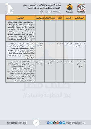 FreedomSeekersMfreedomseekers.org 31
‫بحق‬ ‫السجون‬ ‫وانتهاكات‬ ‫التعذيب‬ ‫حاالت‬
‫المصرية‬ ‫والمعاهد‬ ‫الجامعات‬ ‫طالب‬
2015/11/1 ‫إلى‬ 2013/7/3 ‫من‬
‫الطالب‬ ‫اسم‬‫الجامعة‬‫الكلية‬‫االعتقال‬ ‫تاريخ‬‫الوفاة‬ ‫تاريخ‬‫التفاصيل‬
‫تتقدم‬ ‫لم‬ ‫أنها‬ ‫الطالب‬ ‫أسرة‬ ‫ذكرت‬ ‫كما‬ -
‫العدالة‬ ‫منظومة‬ ‫فى‬ ‫الثقة‬ ‫لفقد‬ ‫نظرا‬ ‫ببالغ‬
‫ولتخوفهم‬ - ‫وصفها‬ ‫حد‬ ‫على‬ – ‫مصر‬ ‫في‬
‫أي‬ ‫إيذاء‬ ‫أو‬ ‫الجثة‬ ‫استالم‬ ‫في‬ ‫التعنت‬ ‫من‬
‫الطالب‬ ‫أسرة‬ ‫أكدت‬ ‫وقد‬ ،‫األسرة‬ ‫أفراد‬ ‫من‬
‫في‬ ‫الوفاة‬ ‫سبب‬ ‫ذكر‬ ‫رفضت‬ ‫المشرحة‬ ‫أن‬
‫ذكرت‬ ‫كما‬ ،‫الوفاة‬ ‫شهادة‬ ‫أو‬ ‫الدفن‬ ‫تصريح‬
.‫أكتوبر‬ ‫من‬ ‫السادس‬ ‫هو‬ ‫الوفاة‬ ‫تاريخ‬ ‫أن‬
55 .‫محمد‬ ‫مؤمن‬
‫عبداللطيف‬
‫اإلسكندرية‬‫الهندسة‬_‫فبراير‬ 23
2014
‫كلوي‬ ‫فشل‬ ‫من‬ ‫يعاني‬ ‫الطالب‬ ‫كان‬ -
‫لظروف‬ ‫ونتيجة‬ ،‫كلى‬ ‫غسيل‬ ‫إلى‬ ‫وبحاجة‬
”‫العرب‬ ‫“برج‬ ‫بسجن‬ ‫السيئة‬ ‫االحتجاز‬
‫العالج‬ ‫بمنع‬ ‫السجن‬ ‫إدارة‬ ‫قيام‬ ‫إلى‬ ‫اإلضافة‬
‫بشكل‬ ‫حالته‬ ‫تدهورت‬ ،‫الطالب‬ ‫عن‬ ‫تماما‬
‫داخل‬ 2014 ‫فبراير‬ ‫في‬ ‫توفى‬ ‫حتى‬ ‫كبير‬
.‫احتجازه‬ ‫مقر‬
66 .‫محمد‬
‫رمضان‬
‫يحيي‬
‫شمس‬ ‫عين‬‫الحقوق‬‫نوفمبر‬ 3
2014
‫نوفمبر‬ 16
2014
‫تعسفي‬ ‫بشكل‬ ‫الطالب‬ ‫اعتقال‬ ‫تم‬ -
‫الموافق‬ ‫اإلثنين‬ ‫يوم‬ ‫في‬ ‫للقانون‬ ‫مخالِف‬
‫إلى‬ ‫اقتياده‬ ‫تم‬ ‫حيث‬ ،2014/11/3
‫هناك‬ ‫ليتعرض‬ ‫القبة‬ ‫حدائق‬ ‫قسم‬
‫والصعق‬ ‫المبرح‬ ‫بالضرب‬ ‫الشديد‬ ‫للتعذيب‬
،‫الجسد‬ ‫من‬ ‫مختلفة‬ ‫أجزاء‬ ‫في‬ ‫بالكهرباء‬
‫الموافق‬ ‫األحد‬ ‫يوم‬ ‫في‬ ‫توفى‬ ‫ثم‬ ‫ومن‬
‫الصحية‬ ‫حالته‬ ‫تدهور‬ َ‫إثر‬ 16/11/2014
.‫تعذيب‬ ‫من‬ ‫له‬ ‫تعرّض‬ ‫ما‬ َ‫ء‬‫جرّا‬
 