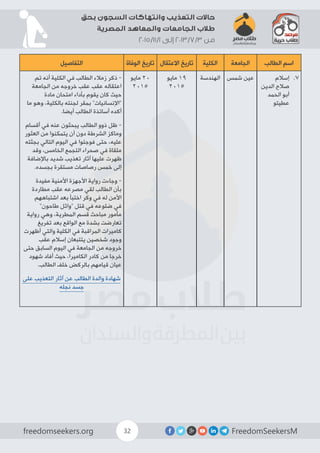 FreedomSeekersMfreedomseekers.org 32
‫بحق‬ ‫السجون‬ ‫وانتهاكات‬ ‫التعذيب‬ ‫حاالت‬
‫المصرية‬ ‫والمعاهد‬ ‫الجامعات‬ ‫طالب‬
2015/11/1 ‫إلى‬ 2013/7/3 ‫من‬
‫الطالب‬ ‫اسم‬‫الجامعة‬‫الكلية‬‫االعتقال‬ ‫تاريخ‬‫الوفاة‬ ‫تاريخ‬‫التفاصيل‬
77 .‫إسالم‬
‫الدين‬ ‫صالح‬
‫الحمد‬ ‫أبو‬
‫عطيتو‬
‫شمس‬ ‫عين‬‫الهندسة‬‫مايو‬ 19
2015
‫مايو‬ 20
2015
‫تم‬ ‫أنه‬ ‫الكلية‬ ‫في‬ ‫الطالب‬ ‫زمالء‬ ‫ذكر‬ -
‫الجامعة‬ ‫من‬ ‫خروجه‬ ‫عقب‬ ‫عقب‬ ‫اعتقاله‬
‫مادة‬ ‫امتحان‬ ‫بأداء‬ ‫يقوم‬ ‫كان‬ ‫حيث‬
‫ما‬ ‫وهو‬ ،‫بالكلية‬ ‫لجنته‬ ‫بمقر‬ ”‫“اإلنسانيات‬
.‫أيضا‬ ‫الطالب‬ ‫أساتذة‬ ‫أكده‬
‫أقسام‬ ‫في‬ ‫عنه‬ ‫يبحثون‬ ‫الطالب‬ ‫ذوو‬ ‫ظل‬ -
‫العثور‬ ‫من‬ ‫يتمكنوا‬ ‫أن‬ ‫دون‬ ‫الشرطة‬ ‫وماكز‬
‫بجثته‬ ‫التالي‬ ‫اليوم‬ ‫في‬ ‫فوجئوا‬ ‫حتى‬ ،‫عليه‬
‫وقد‬ ،‫الخامس‬ ‫التجمع‬ ‫صحراء‬ ‫في‬ ‫ملقاة‬
‫باإلضافة‬ ‫شديد‬ ‫تعذيب‬ ‫آثار‬ ‫عليها‬ ‫ظهرت‬
.‫بجسده‬ ‫مستقرة‬ ‫رصاصات‬ ‫خمس‬ ‫إلى‬
‫مفيدة‬ ‫األمنية‬ ‫األجهزة‬ ‫رواية‬ ‫وجاءت‬ -
‫مطاردة‬ ‫عقب‬ ‫مصرعه‬ ‫لقي‬ ‫الطالب‬ ‫بأن‬
‫اشتباههم‬ ‫بعد‬ ‫اختبأ‬ ‫وكر‬ ‫في‬ ‫له‬ ‫األمن‬
”‫طاحون‬ ‫“وائل‬ ‫قتل‬ ‫في‬ ‫ضلوعه‬ ‫في‬
‫رواية‬ ‫وهي‬ ،‫المطرية‬ ‫قسم‬ ‫مباحث‬ ‫مأمور‬
‫تفريغ‬ ‫بعد‬ ‫الواقع‬ ‫مع‬ ‫بشدة‬ ‫تعارضت‬
‫أظهرت‬ ‫والتي‬ ‫الكلية‬ ‫في‬ ‫المراقبة‬ ‫كاميرات‬
‫عقب‬ ‫إسالم‬ ‫يتتبعان‬ ‫شخصين‬ ‫وجود‬
‫حتى‬ ‫السابق‬ ‫اليوم‬ ‫في‬ ‫الجامعة‬ ‫من‬ ‫خروجه‬
‫شهود‬ ‫أفاد‬ ‫حيث‬ ،‫الكاميرا‬ ‫كادر‬ ‫من‬ ‫خرجا‬
.‫الطالب‬ ‫خلف‬ ‫بالركض‬ ‫قيامهم‬ ‫عيان‬
‫على‬ ‫التعذيب‬ ‫آثار‬ ‫عن‬ ‫الطالب‬ ‫والدة‬ ‫شهادة‬
‫نجله‬ ‫جسد‬
 