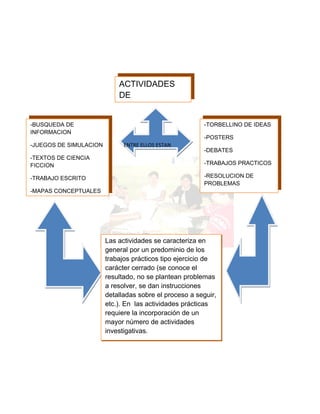 ACTIVIDADES
                            DE
                            APRENDIZAJE

-BUSQUEDA DE                                            -TORBELLINO DE IDEAS
INFORMACION
                                                        -POSTERS
-JUEGOS DE SIMULACION         ENTRE ELLOS ESTAN
                                                        -DEBATES
-TEXTOS DE CIENCIA
FICCION                                                 -TRABAJOS PRACTICOS

-TRABAJO ESCRITO                                        -RESOLUCION DE
                                                        PROBLEMAS
-MAPAS CONCEPTUALES




                        Las actividades se caracteriza en
                        general por un predominio de los
                        trabajos prácticos tipo ejercicio de
                        carácter cerrado (se conoce el
                        resultado, no se plantean problemas
                        a resolver, se dan instrucciones
                        detalladas sobre el proceso a seguir,
                        etc.). En las actividades prácticas
                        requiere la incorporación de un
                        mayor número de actividades
                        investigativas.
 